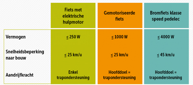 Demonstreer Overtreding Richtlijnen Wat is nu het verschil tussen fiets met elektrische hulpmotor,  gemotoriseerde fiets of speed pedelec – Fietsersbond Aalst
